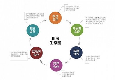 品牌房企在成都發(fā)展長租公寓的4W品牌管理策略